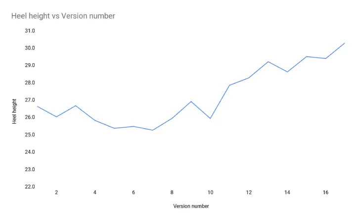 heel-height-vs-version-number