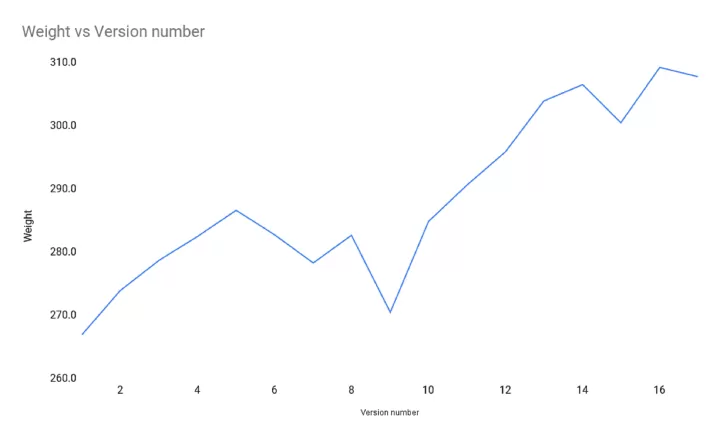 weight-vs-version-number